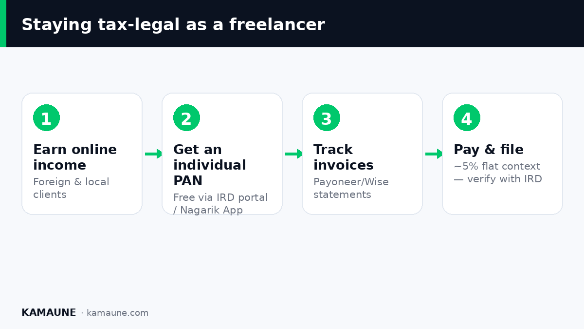 Staying tax-legal as a freelancer