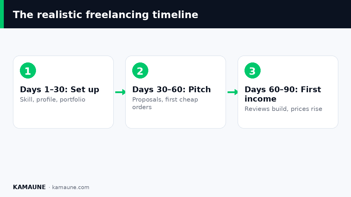 The realistic freelancing timeline