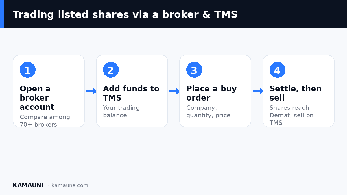 Trading listed shares via a broker & TMS