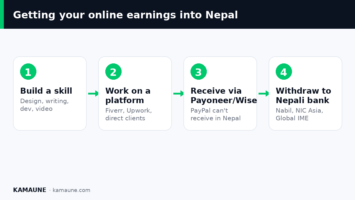 Getting your online earnings into Nepal