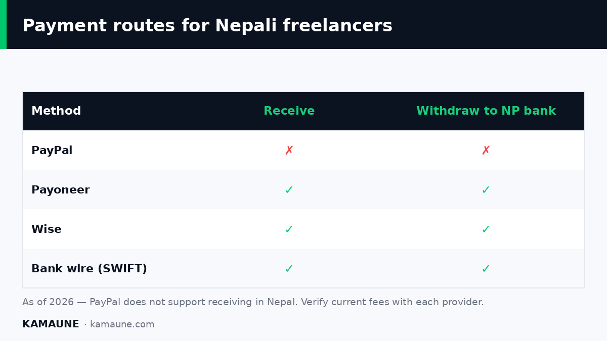 Payment routes for Nepali freelancers