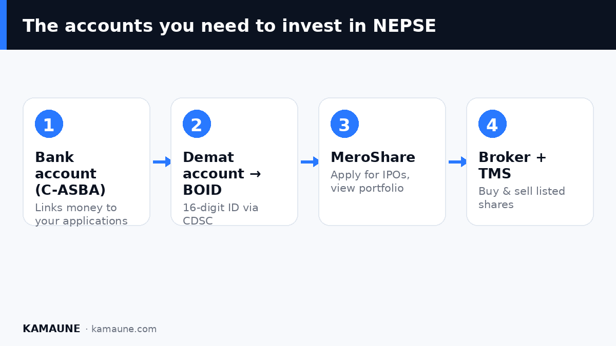 The accounts you need to invest in NEPSE