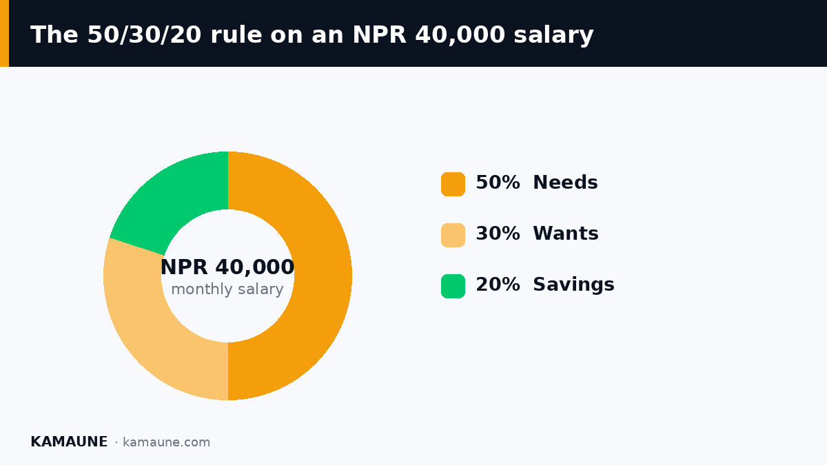 The 50/30/20 rule on an NPR 40,000 salary