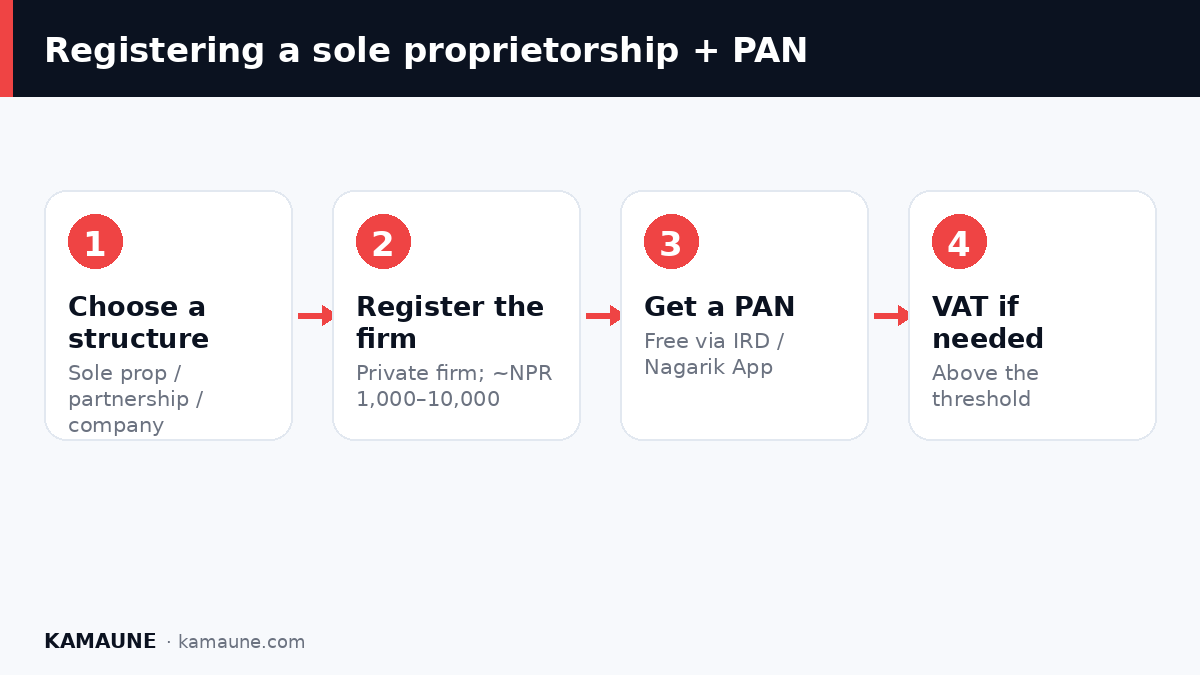 Registering a sole proprietorship + PAN
