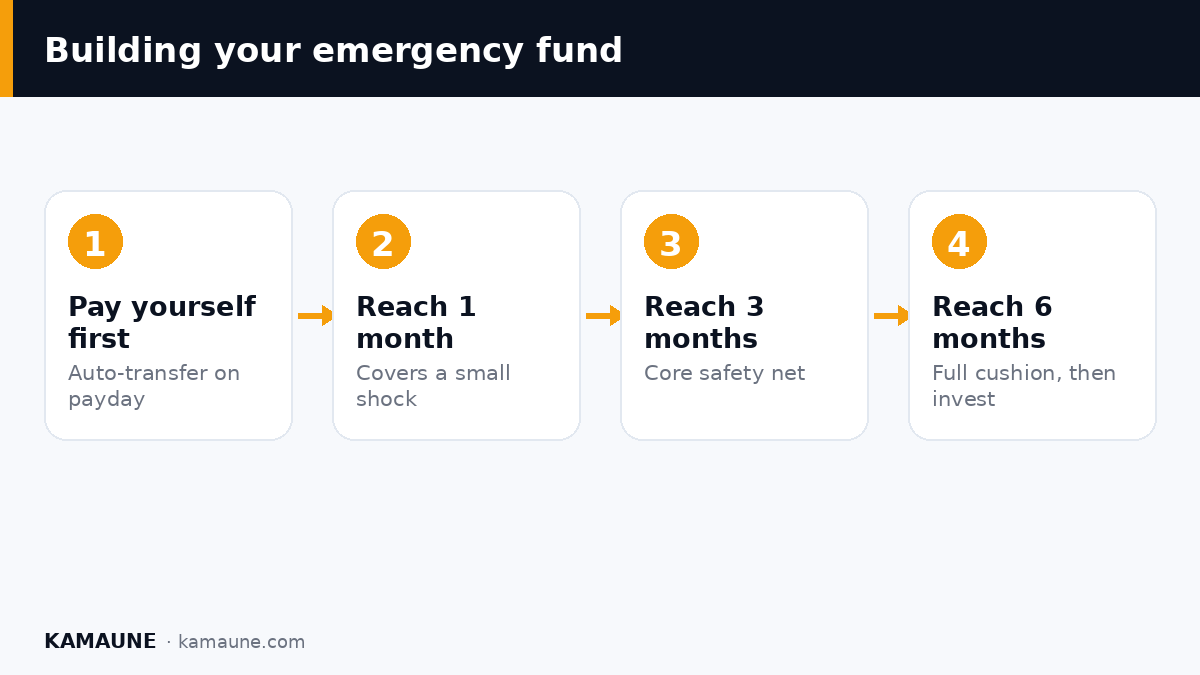 Building your emergency fund