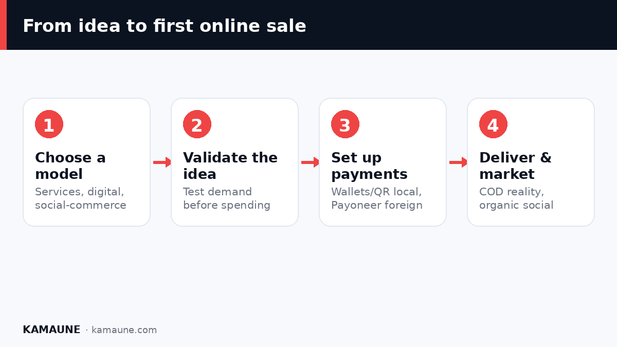 From idea to first online sale