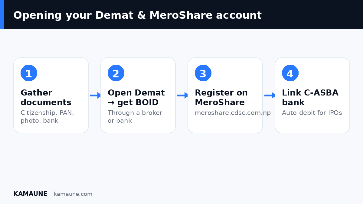 Opening your Demat & MeroShare account