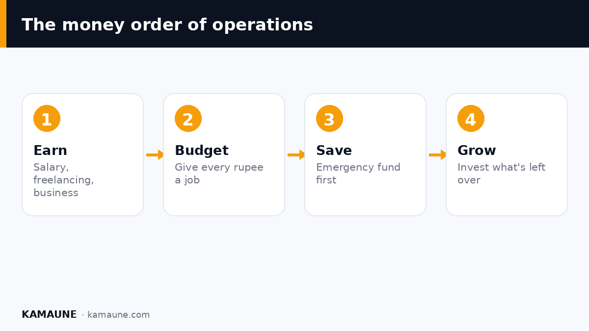 The money order of operations