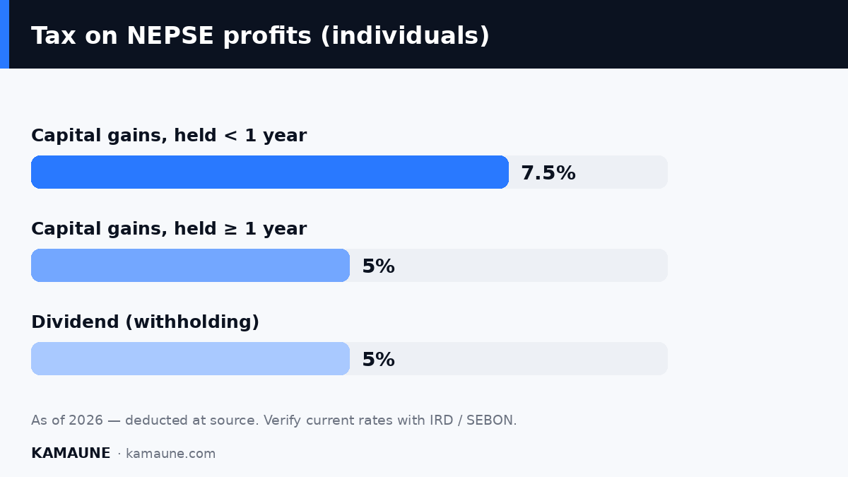 Tax on NEPSE profits (individuals)