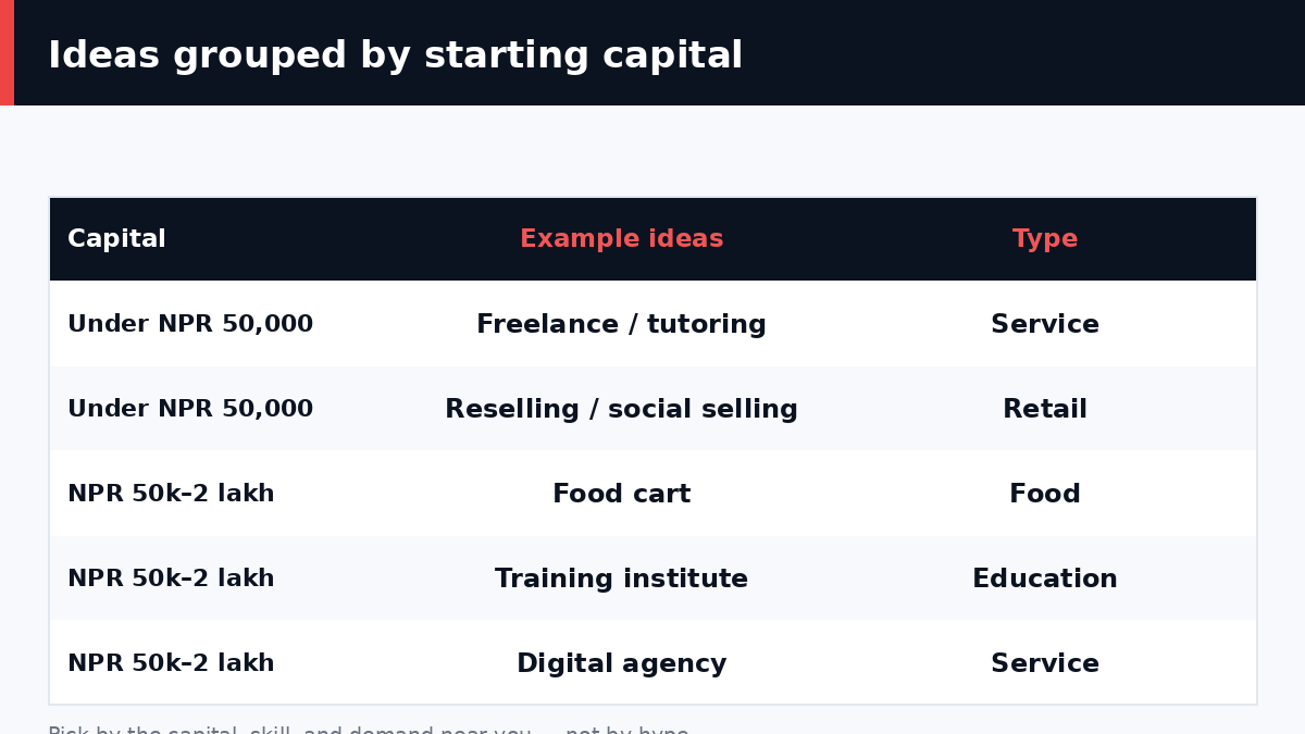 Ideas grouped by starting capital