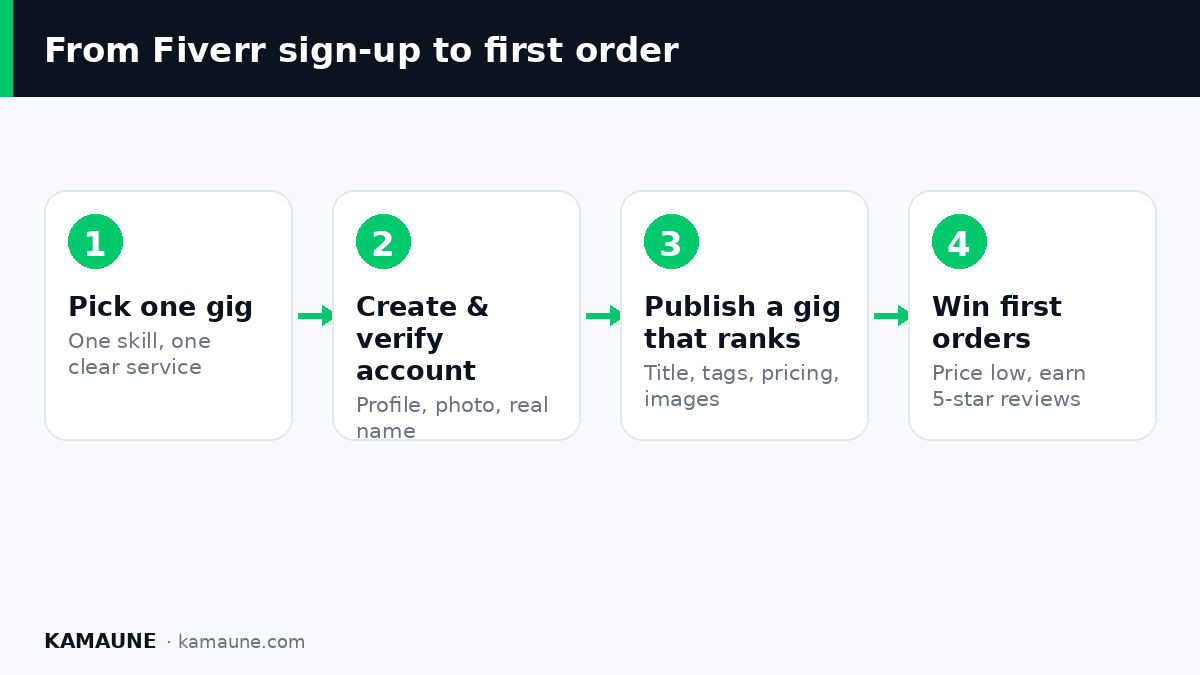 From Fiverr sign-up to first order