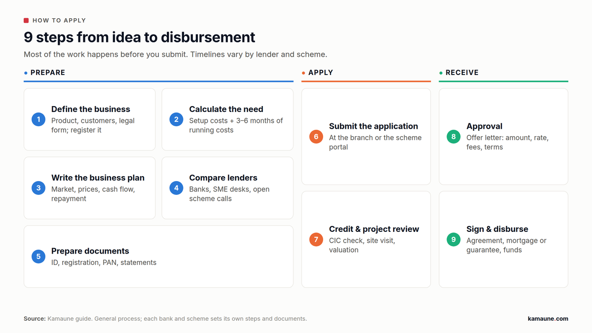 Nine steps to get a startup loan in Nepal, grouped into prepare, apply and receive, from defining the business to disbursement