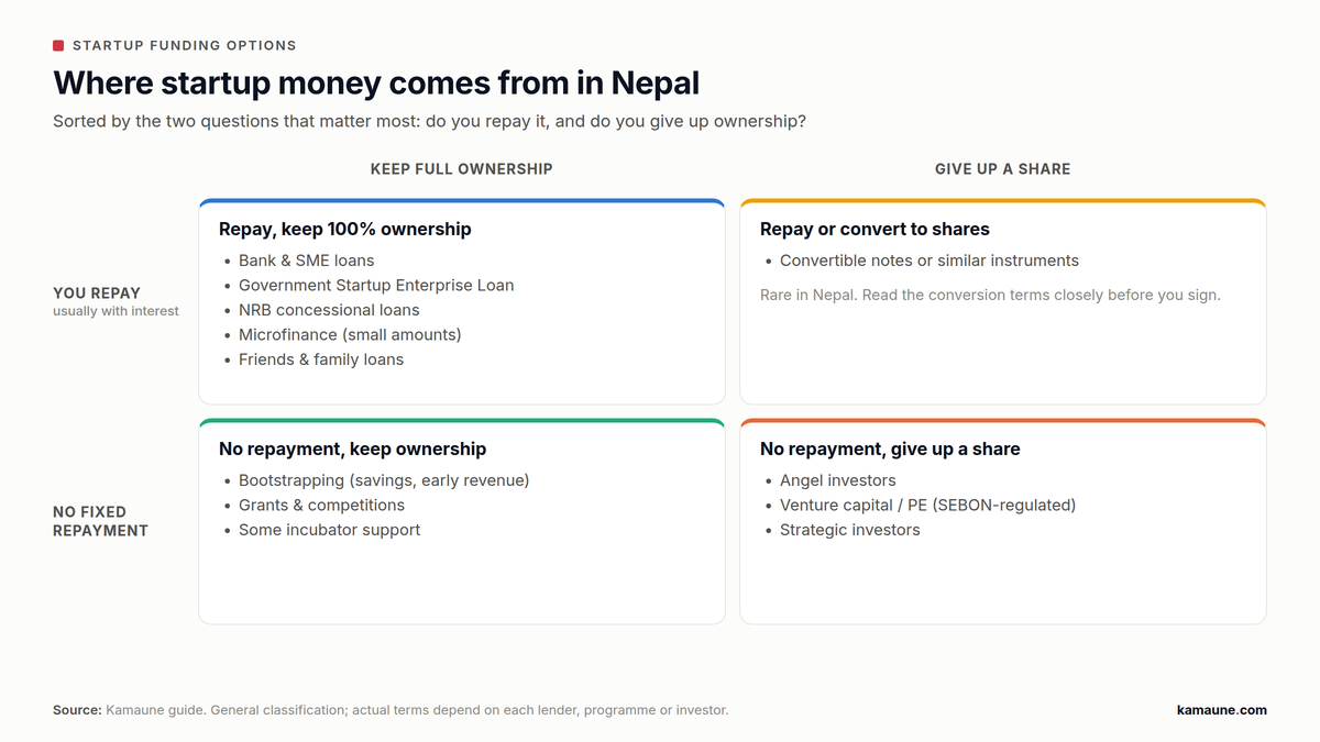 Startup funding options in Nepal sorted by whether you repay and whether you give up ownership: loans, bootstrapping, grants and investors