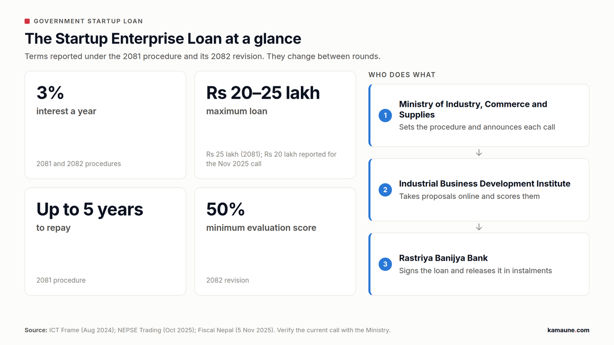 Nepal's government Startup Enterprise Loan at a glance: 3% interest, up to Rs 20–25 lakh, up to 5 years to repay, and a 50% minimum evaluation score