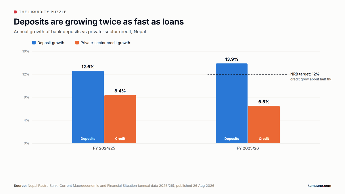 Grouped bar chart showing deposit growth of 13.9% against private-sector credit growth of 6.5% in FY 2025/26, below NRB's 12% target