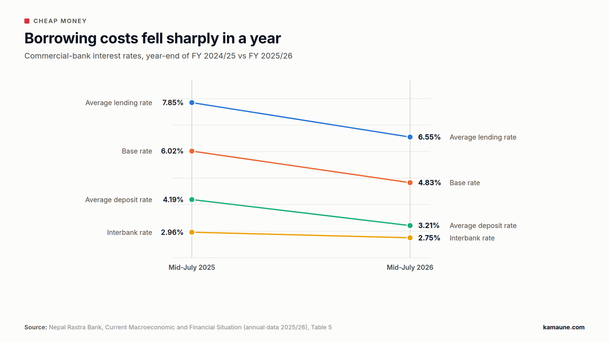 Slope chart showing Nepal's average lending rate falling from 7.85% to 6.55% and deposit rate from 4.19% to 3.21% between mid-July 2025 and mid-July 2026