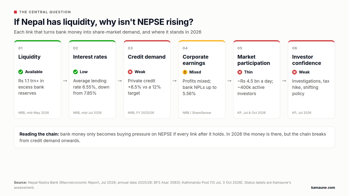 Six-step chain from bank liquidity to investor confidence: liquidity and interest rates marked as supportive, credit demand, participation and confidence marked weak, and earnings mixed