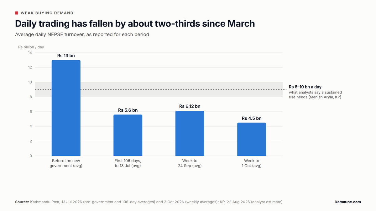 Bar chart of average daily NEPSE turnover falling from Rs 13 billion before the new government to Rs 4.5 billion in the week to 1 October 2026, below the Rs 8–10 billion analysts cite