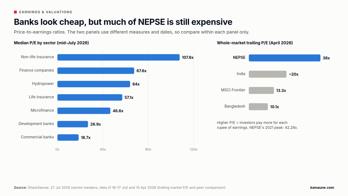 Bar charts of median P/E by NEPSE sector in July 2026, from 18.7x for commercial banks to 107.6x for non-life insurance, and NEPSE's 38x trailing P/E against India, MSCI Frontier and Bangladesh
