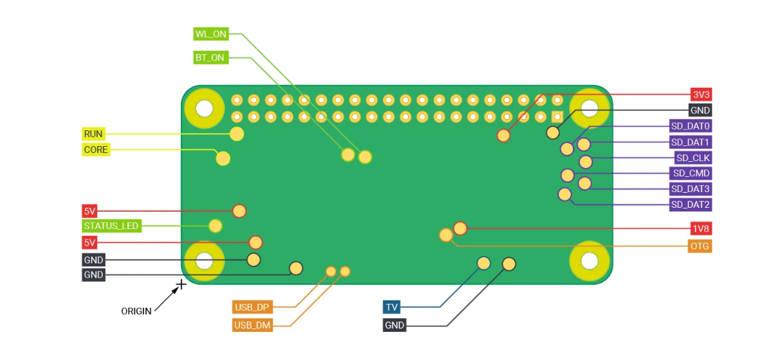 Schemă de conexiuni pentru Raspberry Pi Zero