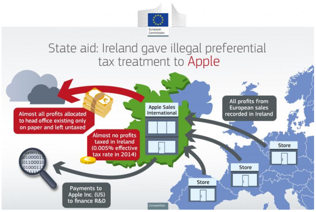 Apple tax