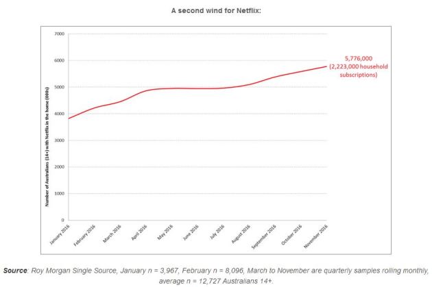 Netflix growth