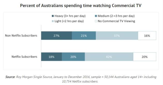 Netflix commercial TV watching chart - Roy Morgan