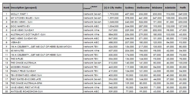 OzTam ratings 7 Feb 2016