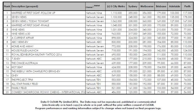 Ratings 27-04-16