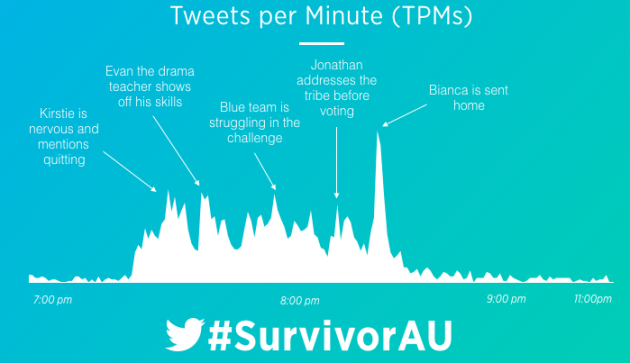 tv ratings twitter 23.8