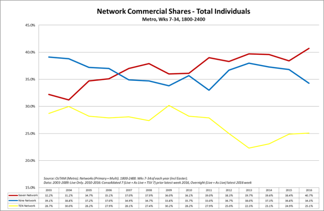 Seven ratings graph