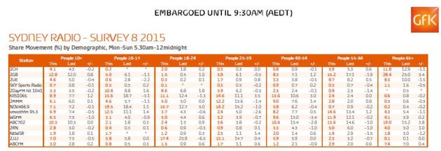 Radio Survey 8 2015 - Sydney