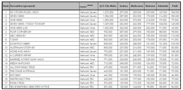 TV ratings 5-4-2016