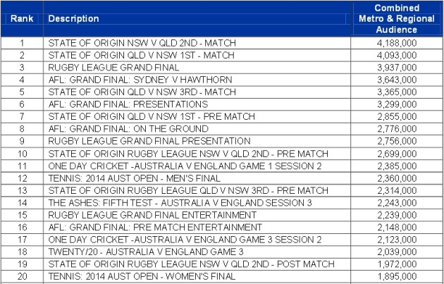 The top 20 live sports broadcasts on free-to-air TV