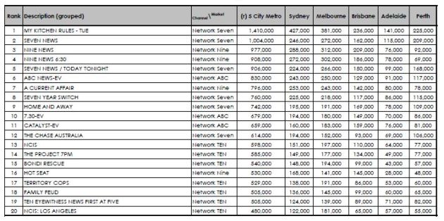 OzTam ratings 23-03-16