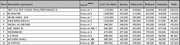 Preliminary OzTAM ratings for Sunday night