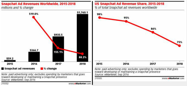 Snapchat charts