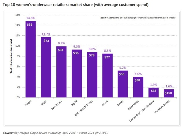 Target beats out Myer and Kmart - Ragtrader