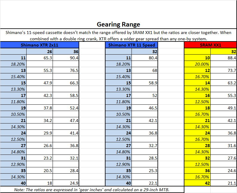 Gearing Range: Shimano's 11-speed cassette doesn’t match the range offered by SRAM XX1 but the ratios are closer together. When combined with a double ring crank, XTR offers a wider gear spread than any one-by system. 