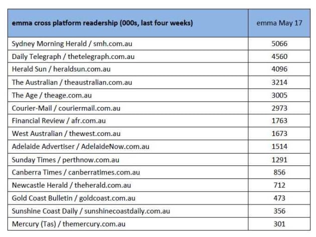 *Source: emma, 12 months to May 2017. Readership based on last four weeks. Trends compared with 12 months to May 2016.