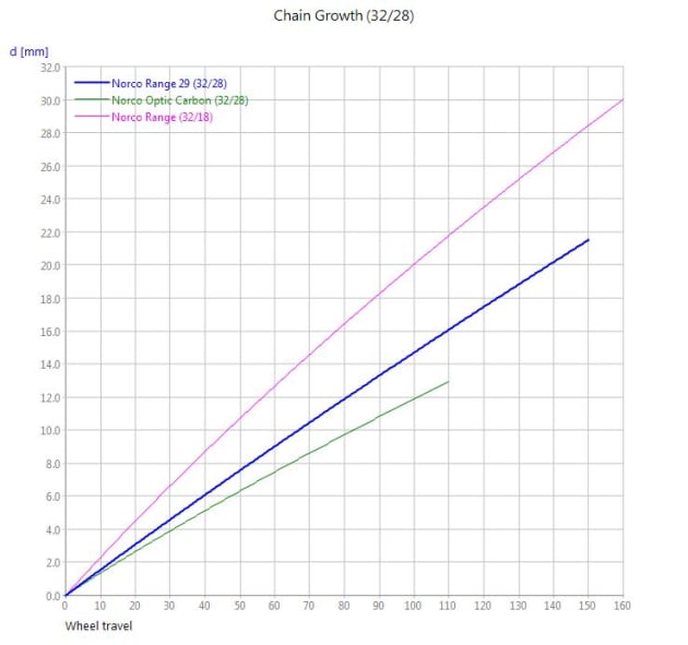 There's much less chain growth on the new Range.