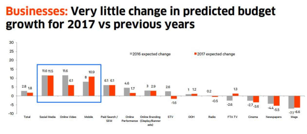 Starcom Media Futures Report chart