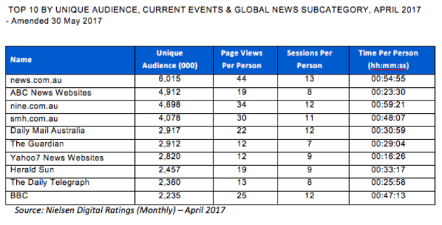 Nielsen digital monthly rankings April - update