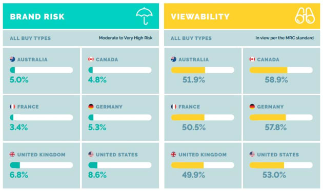 YouTube boycott: Video ad brand safety risk drops by more than half ...