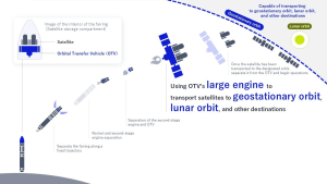 NEC launches Orbital Transfer Vehicle project
