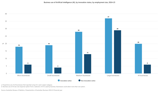 business-use-of-artificial-intelligence-ai-by-innovation-status-by-employment-size-202425
