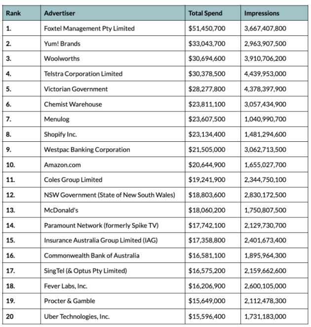 Top 20 digital ad spenders 2022