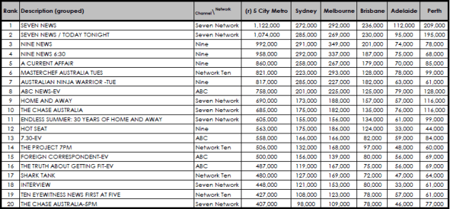 17 july ratings