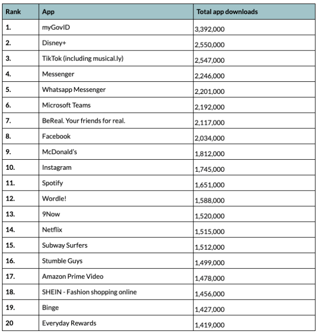 Top 20 app downloads 2022