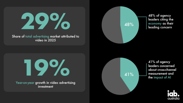 iab video market may 2026